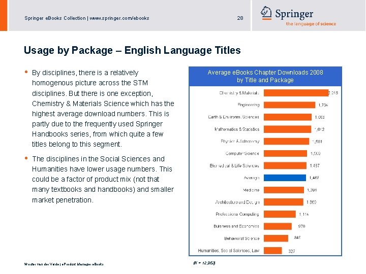 Springer e. Books Collection | www. springer. com/ebooks 28 Usage by Package – English