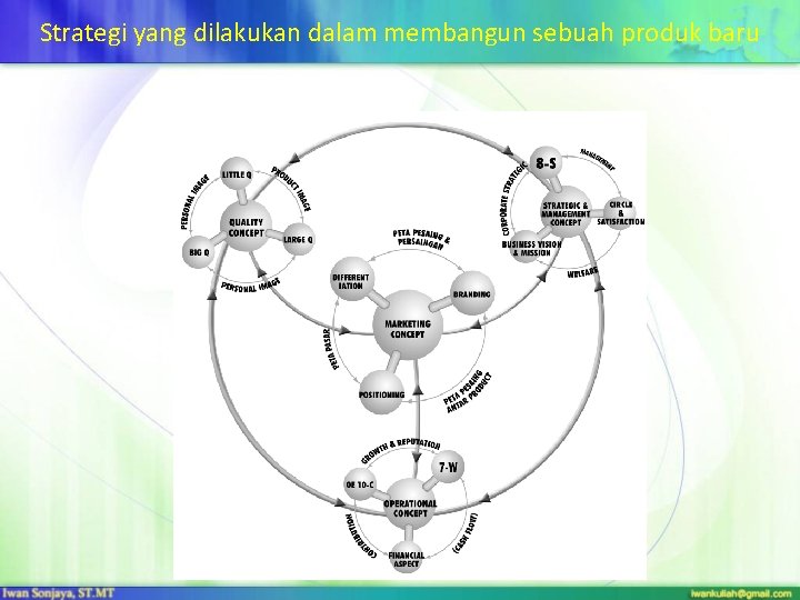 Strategi yang dilakukan dalam membangun sebuah produk baru 