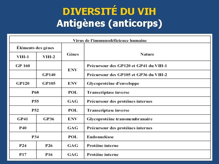 DIVERSITÉ DU VIH Antigènes (anticorps) 