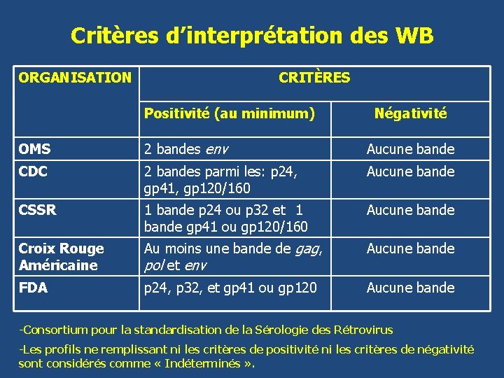 Critères d’interprétation des WB ORGANISATION CRITÈRES Positivité (au minimum) Négativité OMS 2 bandes env