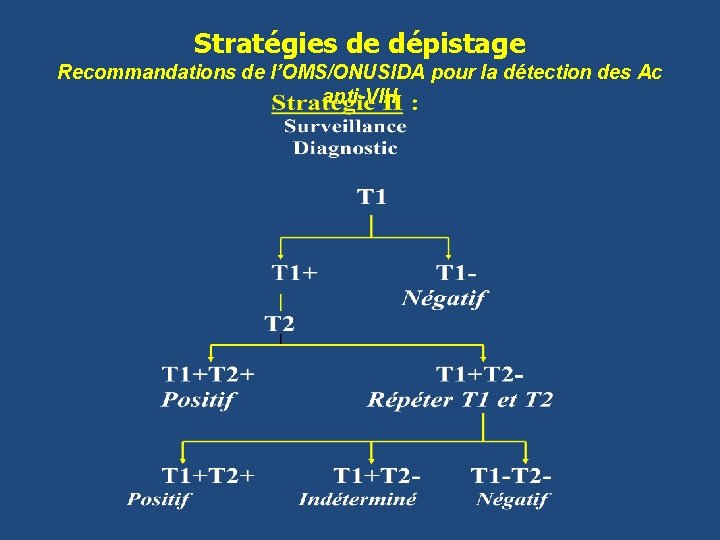 Stratégies de dépistage Recommandations de l’OMS/ONUSIDA pour la détection des Ac anti-VIH 