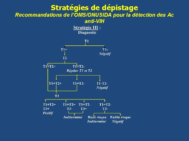 Stratégies de dépistage Recommandations de l’OMS/ONUSIDA pour la détection des Ac anti-VIH 