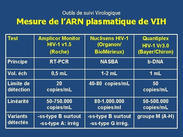 Outils de suivi Virologique Mesure de l’ARN plasmatique de VIH Test Amplicor Monitor HIV-1