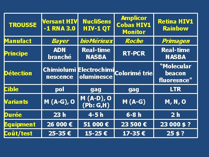 Amplicor Versant HIV Nucli. Sens Retina HIV 1 TROUSSE Cobas HIV 1 -1 RNA
