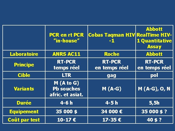 Abbott PCR en rt PCR Cobas Taqman HIV Real. Time HIV”in-house” -1 1 Quantitative