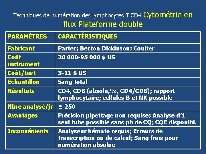 Techniques de numération des lymphocytes T CD 4 Cytométrie en flux Plateforme double PARAMÈTRES