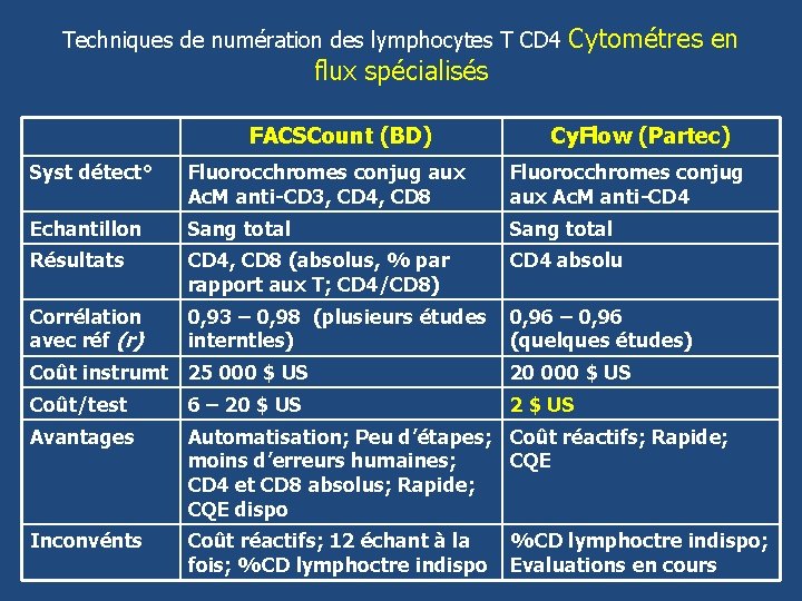 Techniques de numération des lymphocytes T CD 4 Cytométres en flux spécialisés FACSCount (BD)