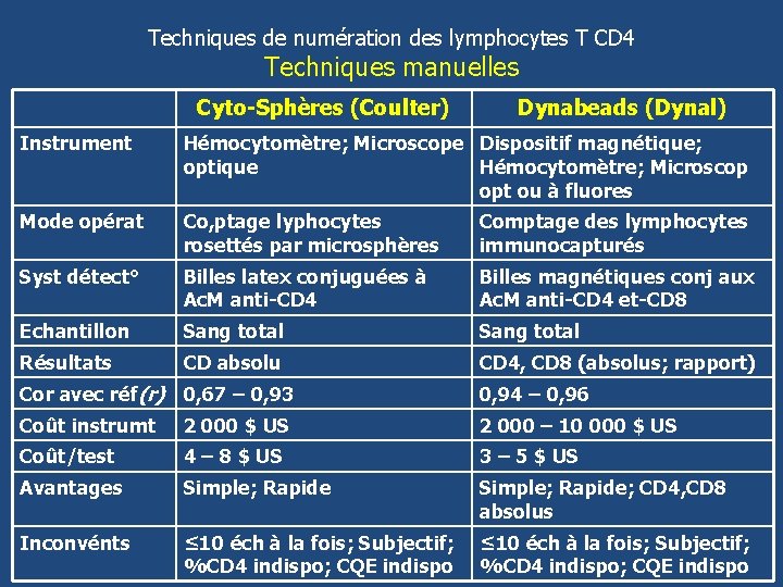 Techniques de numération des lymphocytes T CD 4 Techniques manuelles Cyto-Sphères (Coulter) Dynabeads (Dynal)