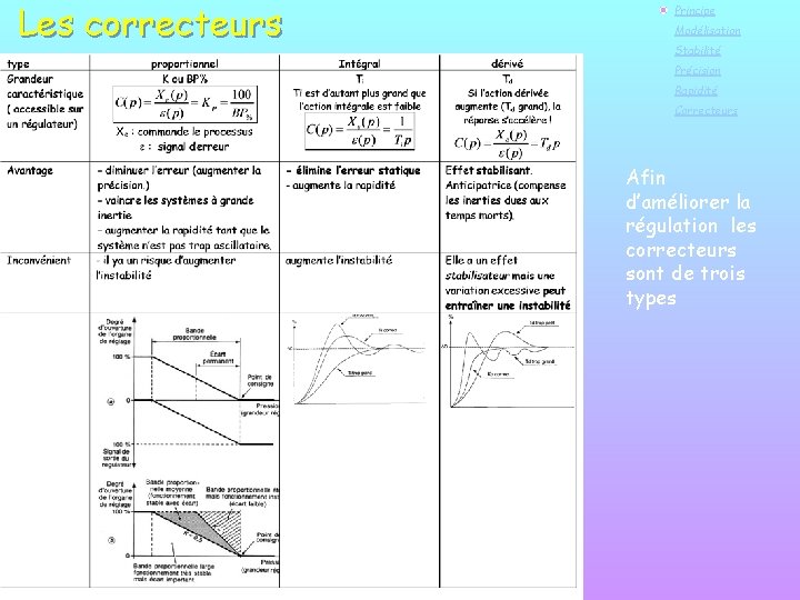Les correcteurs Principe Modélisation Stabilité Précision Rapidité Correcteurs Afin d’améliorer la régulation les correcteurs