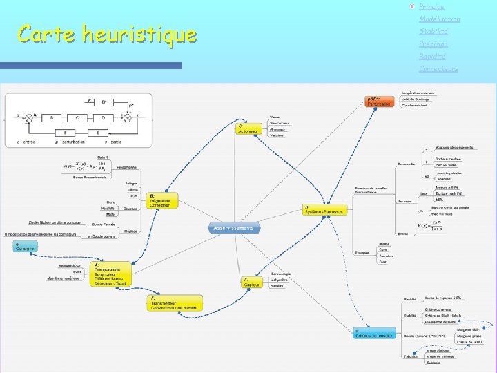 Principe Carte heuristique Modélisation Stabilité Précision Rapidité Correcteurs 