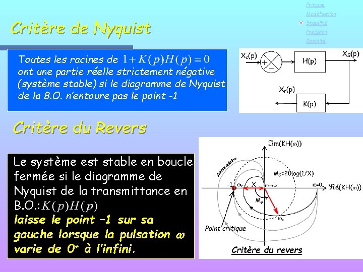 Principe Critère de Nyquist Toutes les racines de ont une partie réelle strictement négative