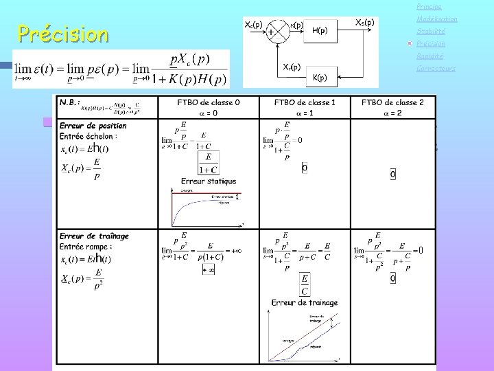 Principe Précision Modélisation Stabilité Précision Rapidité Correcteurs n Or la FTBO est caractérisée par