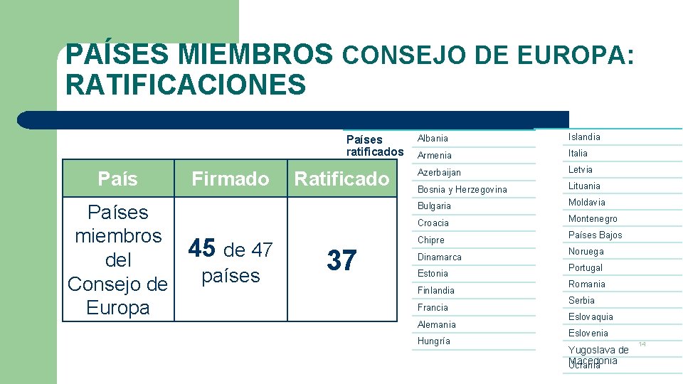 PAÍSES MIEMBROS CONSEJO DE EUROPA: RATIFICACIONES Países ratificados Países miembros del Consejo de Europa