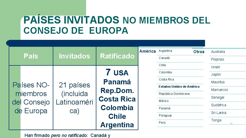 PAÍSES INVITADOS NO MIEMBROS DEL CONSEJO DE EUROPA País Invitados Ratificado América 7 USA