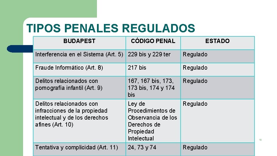 TIPOS PENALES REGULADOS BUDAPEST CÓDIGO PENAL ESTADO Interferencia en el Sistema (Art. 5) 229