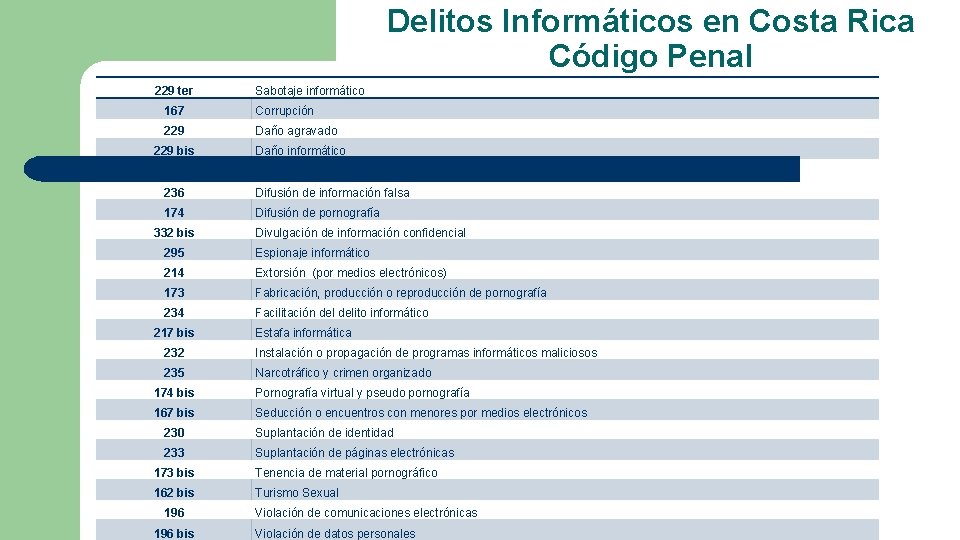 Delitos Informáticos en Costa Rica Código Penal 229 ter Sabotaje informático 167 Corrupción 229