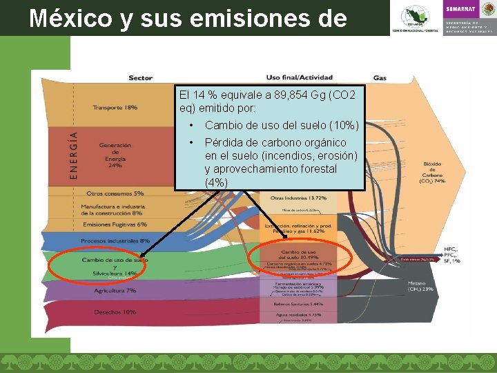 México y sus emisiones de CO 2 El 14 % equivale a 89, 854