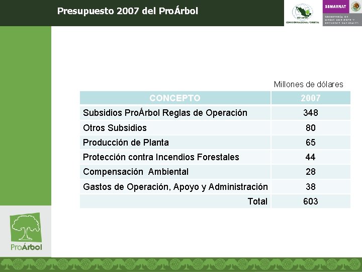 Presupuesto 2007 del ProÁrbol Millones de dólares CONCEPTO 2007 Subsidios ProÁrbol Reglas de Operación