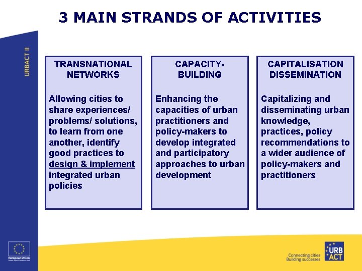 3 MAIN STRANDS OF ACTIVITIES TRANSNATIONAL NETWORKS CAPACITYBUILDING CAPITALISATION DISSEMINATION Allowing cities to share