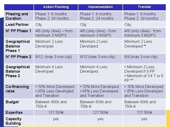 Action Planning Implementation Transfer Phasing and Duration Phase 1: 6 months Phase 2: 24