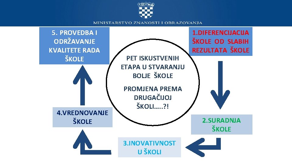 5. PROVEDBA I ODRŽAVANJE KVALITETE RADA ŠKOLE 4. VREDNOVANJE ŠKOLE PET ISKUSTVENIH ETAPA U