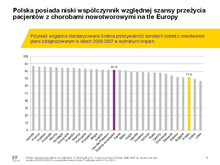 Polska posiada niski współczynnik względnej szansy przeżycia pacjentów z chorobami nowotworowymi na tle Europy