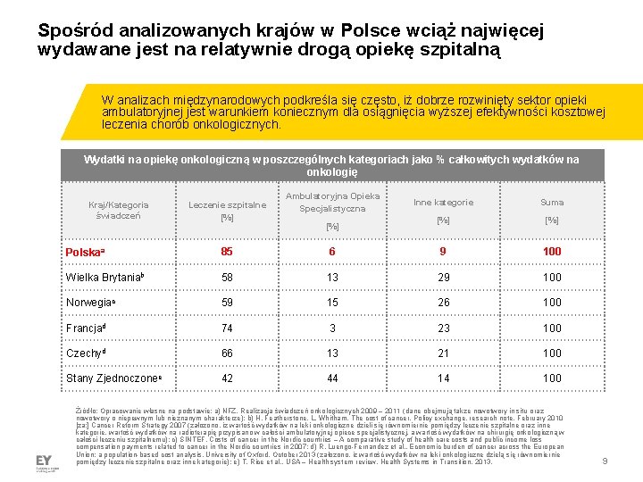 Spośród analizowanych krajów w Polsce wciąż najwięcej wydawane jest na relatywnie drogą opiekę szpitalną