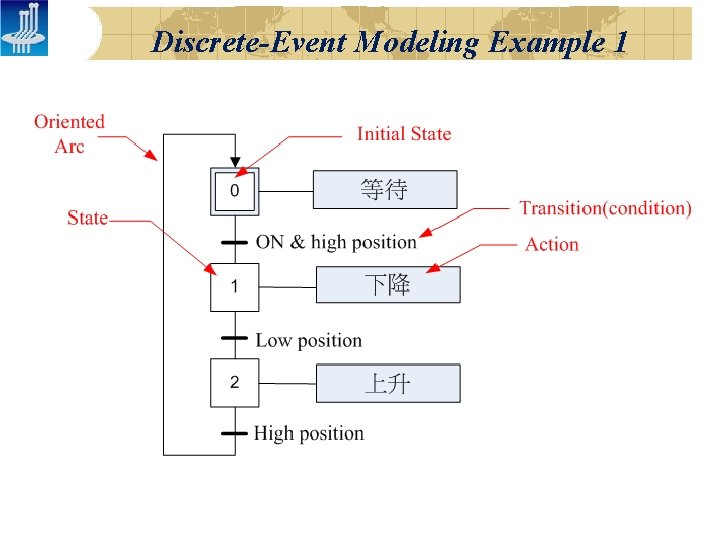 Discrete-Event Modeling Example 1 Discrete-Event Modeling Example 1