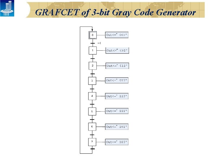 GRAFCET of 3 -bit Gray Code Generator 