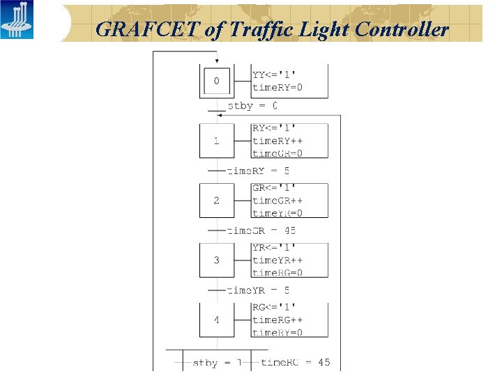 GRAFCET of Traffic Light Controller 