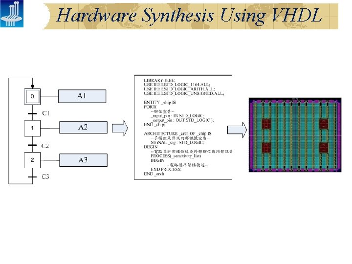 Hardware Synthesis Using VHDL Hardware Synthesis Using VHDL