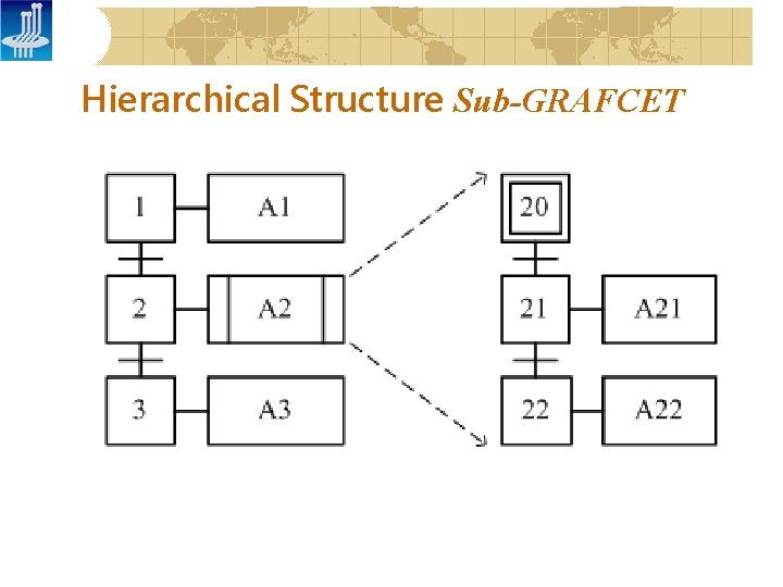 Hierarchical Structure Sub-GRAFCET 