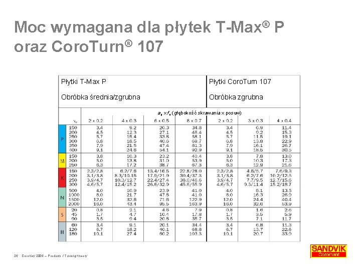 Moc wymagana dla płytek T-Max® P oraz Coro. Turn® 107 Płytki T-Max P Płytki
