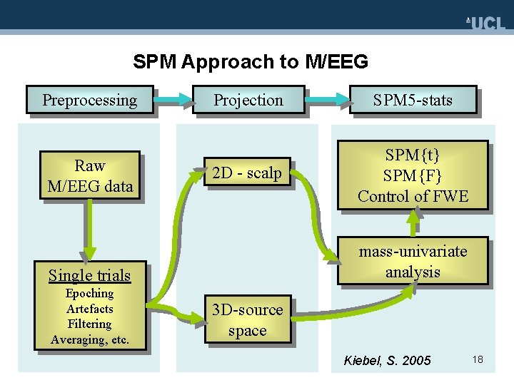 SPM Approach to M/EEG Preprocessing Raw M/EEG data Projection SPM 5 -stats 2 D