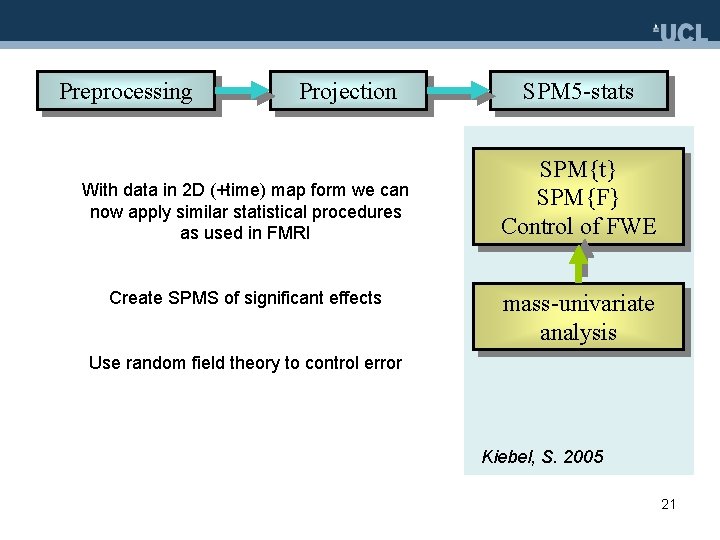 Preprocessing Projection With data in 2 D (+time) map form we can now apply