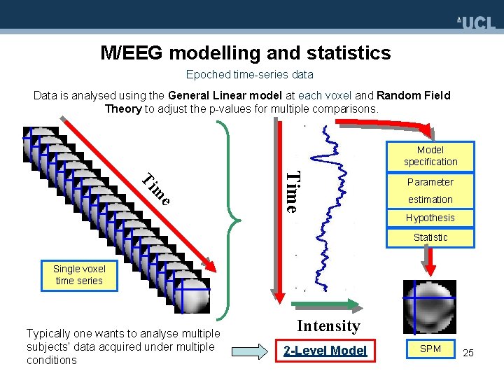 M/EEG modelling and statistics Epoched time-series data Data is analysed using the General Linear