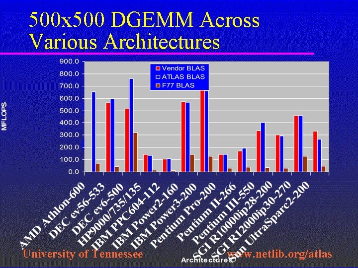 500 x 500 DGEMM Across Various Architectures University of Tennessee www. netlib. org/atlas 