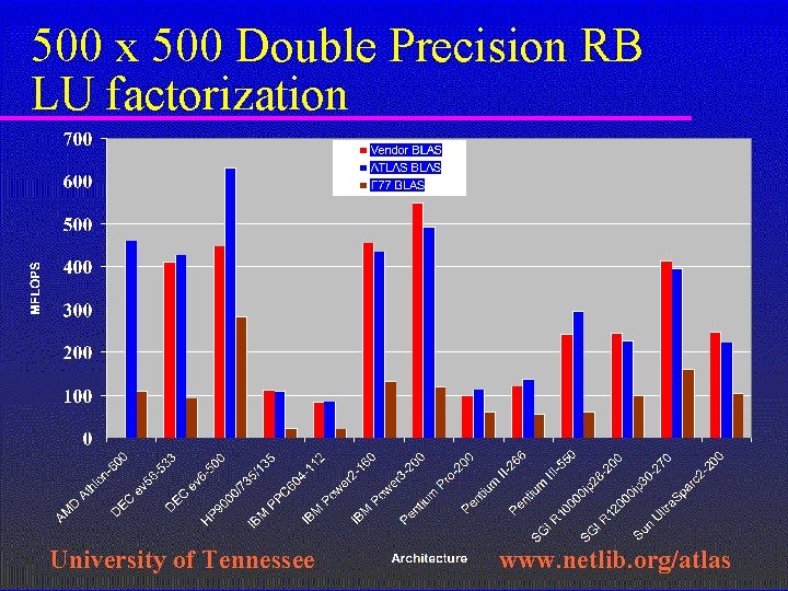 500 x 500 Double Precision RB LU factorization University of Tennessee www. netlib. org/atlas