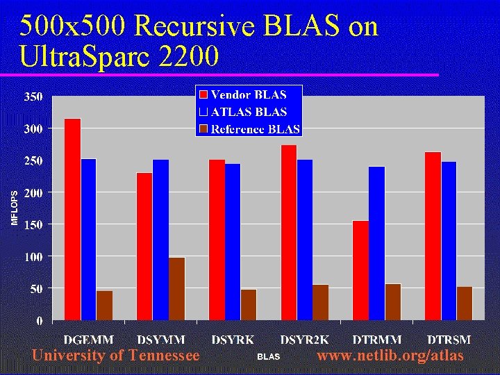 500 x 500 Recursive BLAS on Ultra. Sparc 2200 University of Tennessee www. netlib.