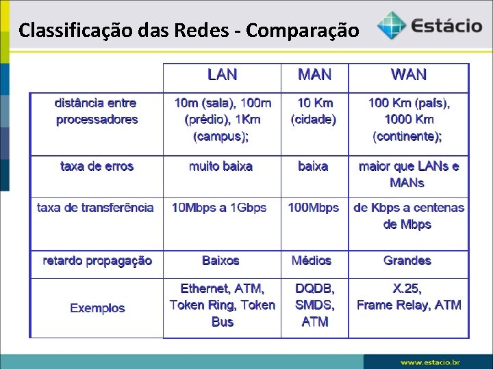 Classificação das Redes - Comparação 