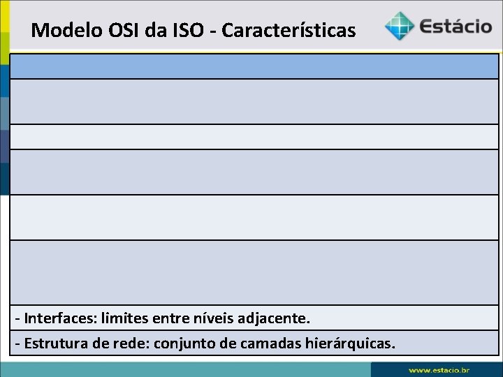 Modelo OSI da ISO - Características - Interfaces: limites entre níveis adjacente. - Estrutura