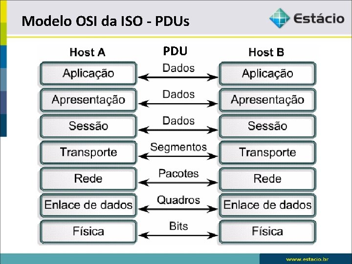 Modelo OSI da ISO - PDUs PDU 