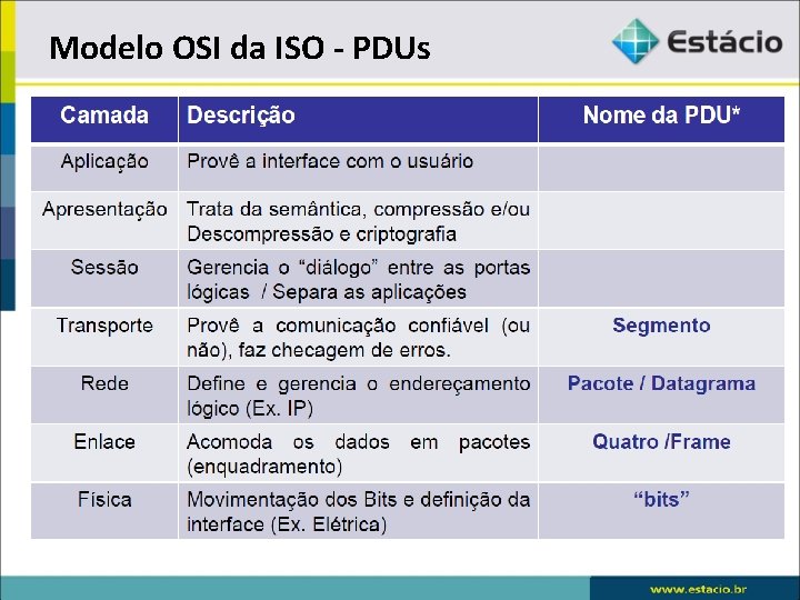 Modelo OSI da ISO - PDUs 