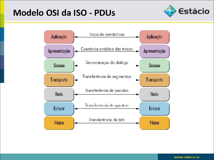 Modelo OSI da ISO - PDUs 