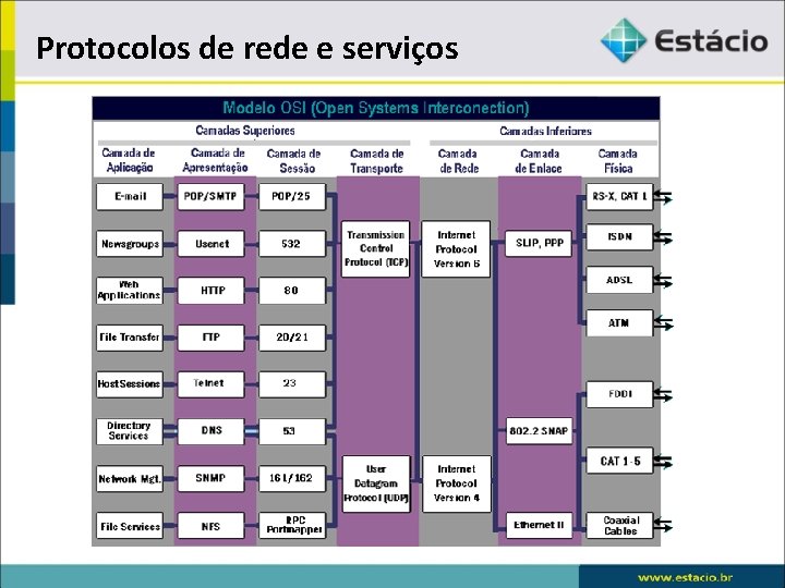 Protocolos de rede e serviços 