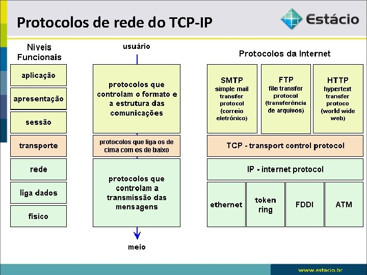Protocolos de rede do TCP-IP 