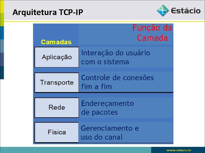 Arquitetura TCP-IP 