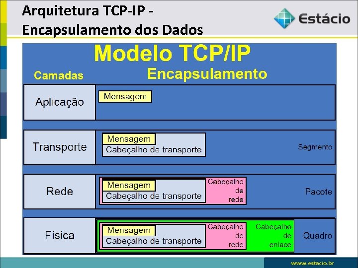 Arquitetura TCP-IP - Encapsulamento dos Dados 