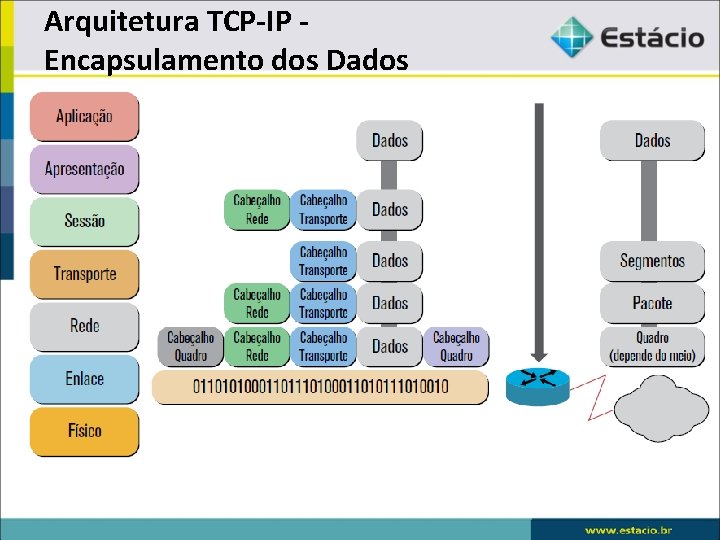 Arquitetura TCP-IP - Encapsulamento dos Dados 