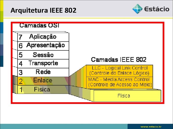 Arquitetura IEEE 802 